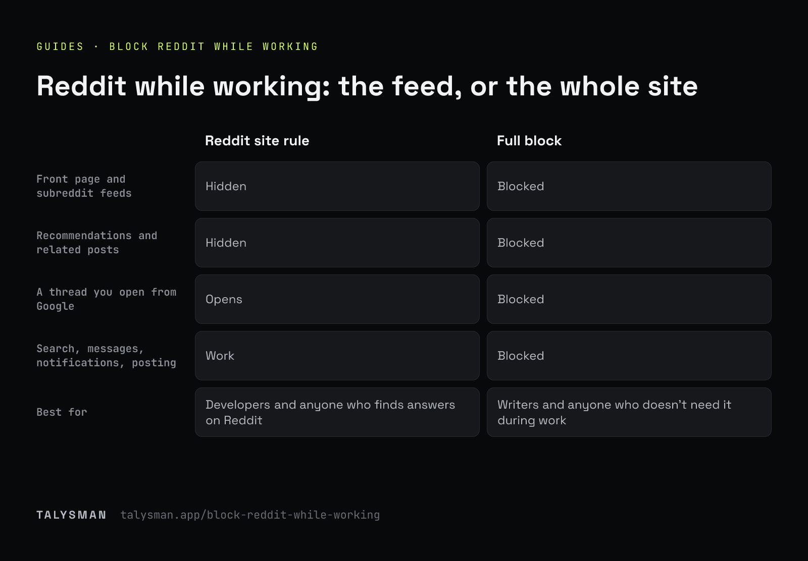 Reddit while working: the feed, or the whole site. What Talysman's Reddit site rule hides and keeps, next to blocking Reddit outright.
