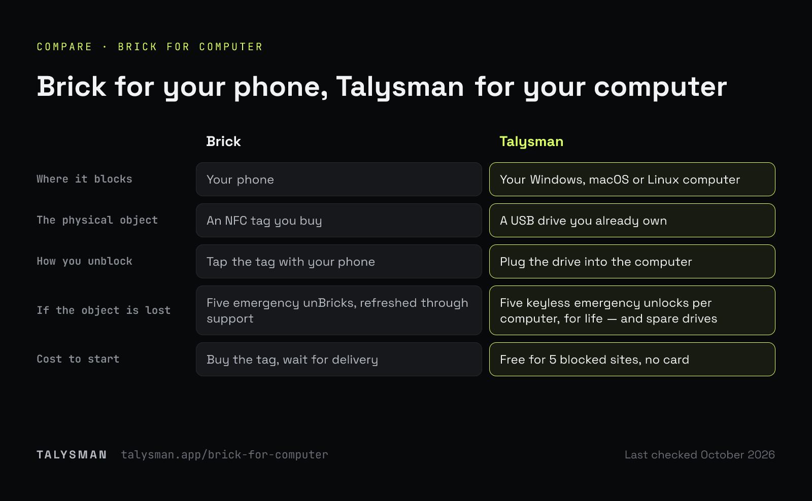 Brick for your phone, Talysman for your computer. Brick's NFC tag and Talysman's USB key side by side: what each blocks and how each unblocks.