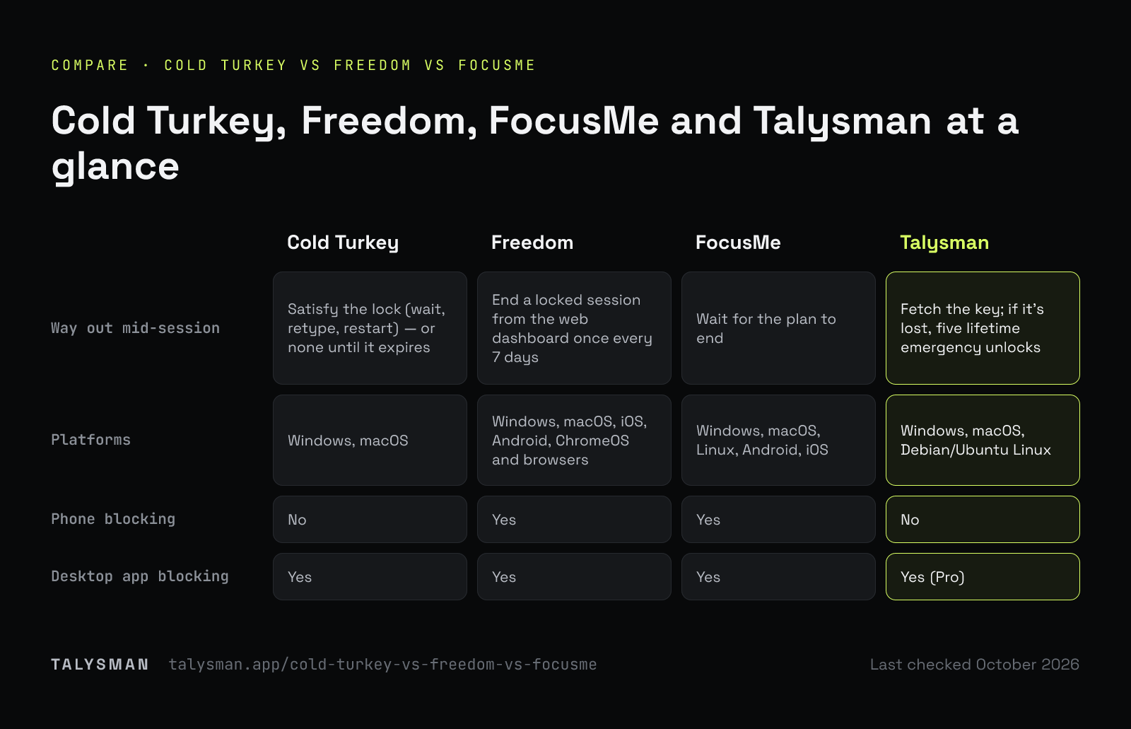 Cold Turkey, Freedom, FocusMe and Talysman at a glance. The way out of a strict session, platforms, phone blocking and app blocking for Cold Turkey, Freedom, FocusMe and Talysman.