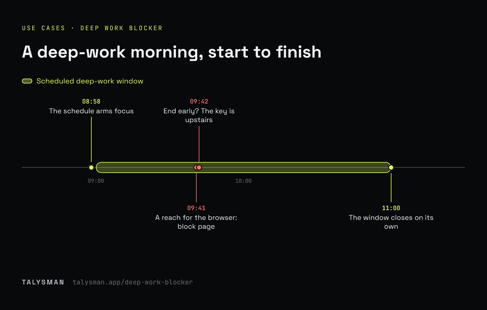 A deep-work morning, start to finish. A scheduled 9:00–11:00 deep-work window in Talysman: the schedule arms focus, a distraction is blocked, ending early is refused without the key, and the window closes on its own.