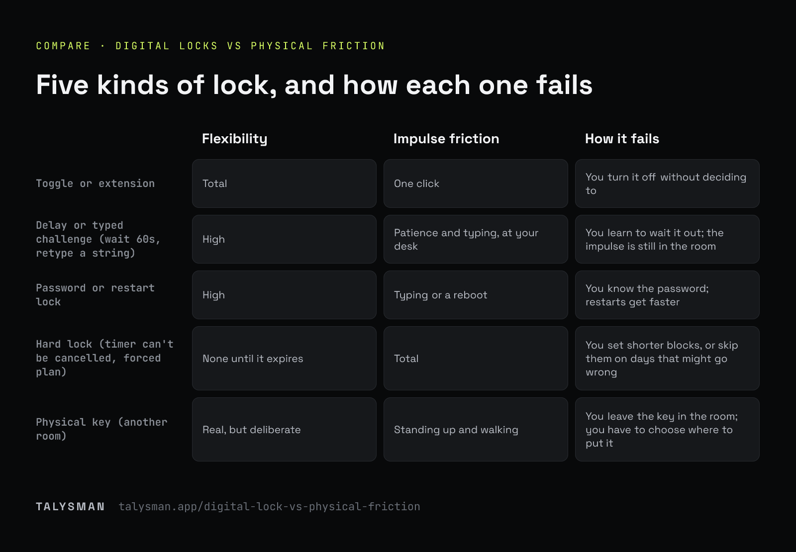 Five kinds of lock, and how each one fails. Toggles, delay locks, password locks, hard locks and a physical key compared on flexibility, friction at the moment of the urge, and how each fails.