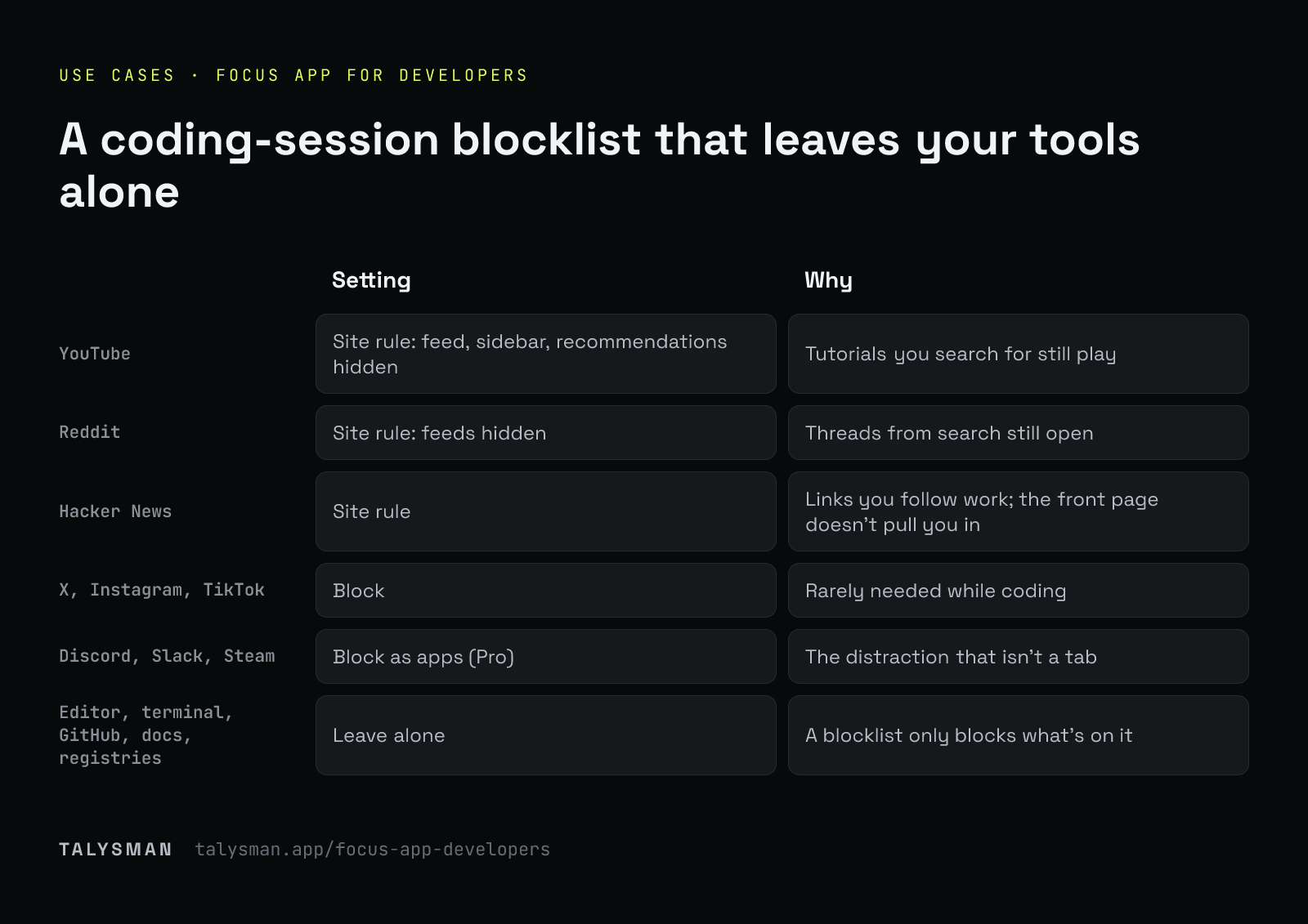 A coding-session blocklist that leaves your tools alone. A Talysman setup for programmers: which sites get site rules, which get blocked, and what to leave alone.