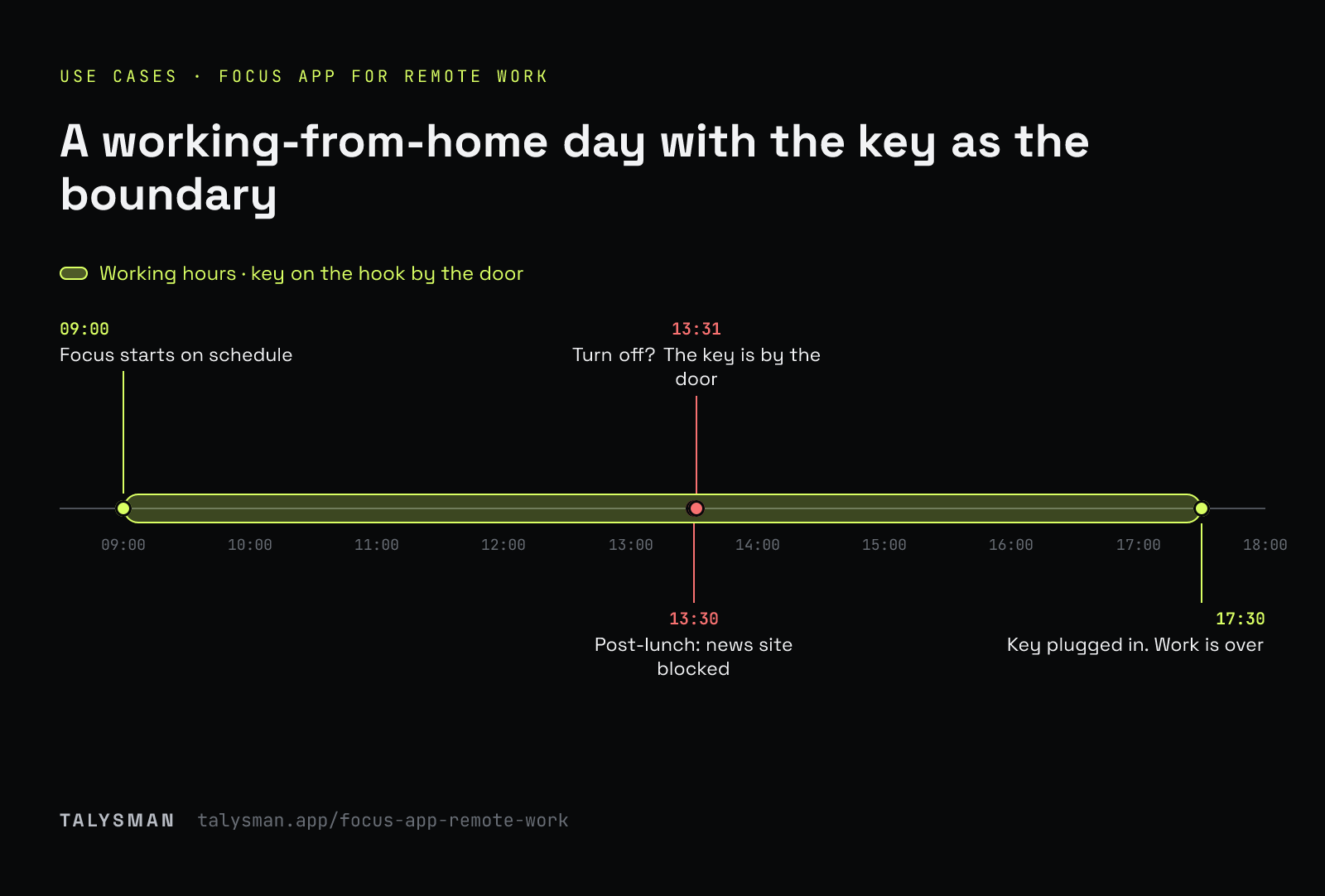 A working-from-home day with the key as the boundary. A remote workday with Talysman: focus runs through working hours, a news site is blocked after lunch, ending early is refused with the key by the door, and plugging it in at 17:30 ends the day.