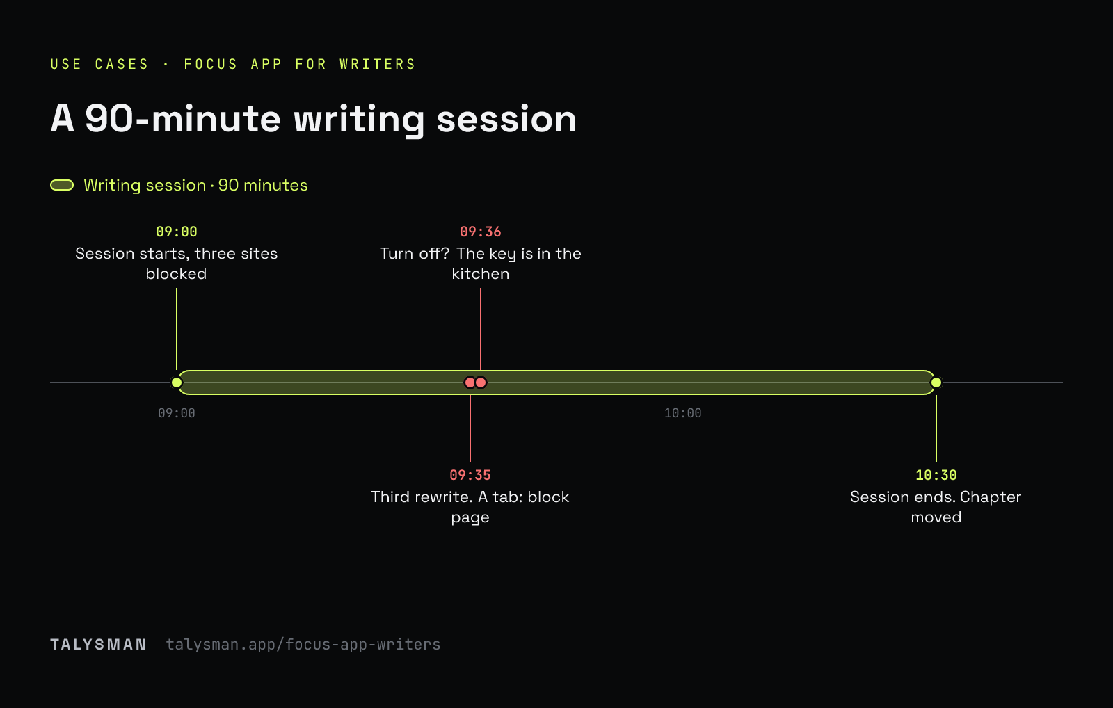 A 90-minute writing session. An example ninety-minute Talysman writing session: the stuck paragraph, the blocked tab, the key in the kitchen, and the session ending on its own.