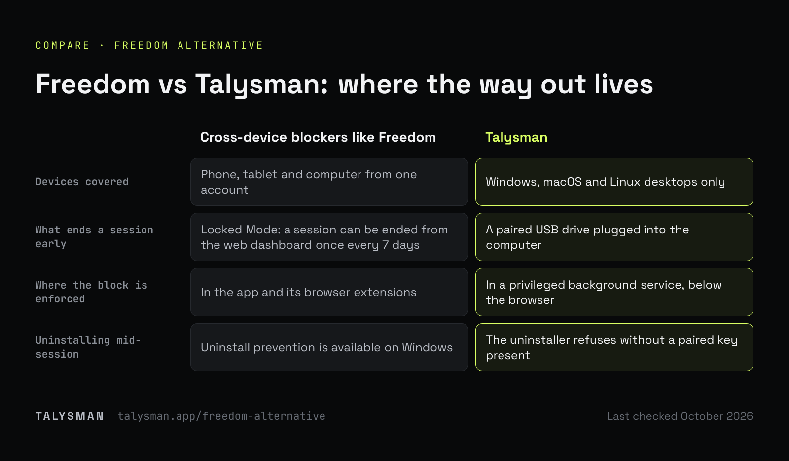 Freedom vs Talysman: where the way out lives. Freedom's Locked Mode and Talysman's USB key compared: devices, how a session ends early, and where blocking is enforced.