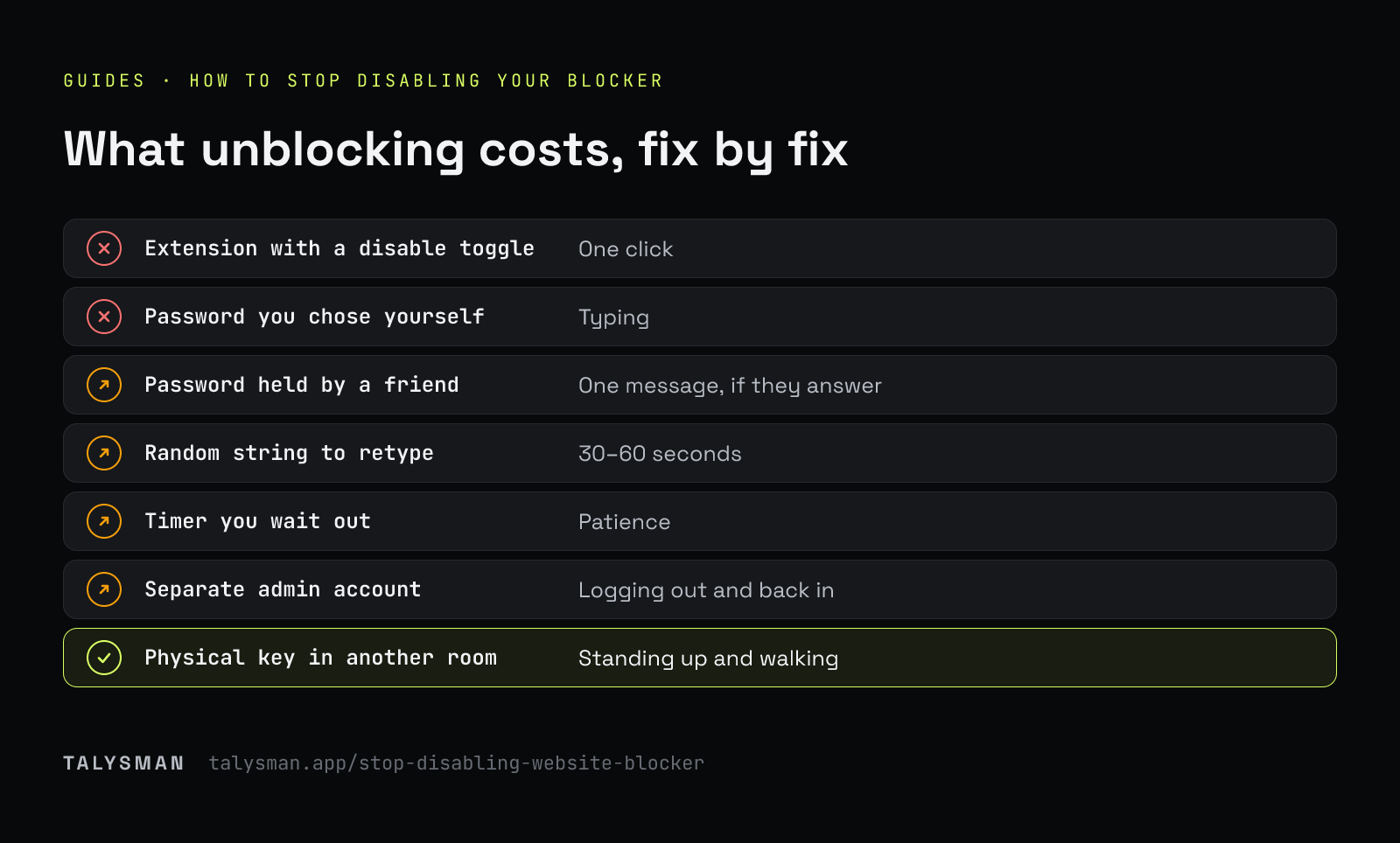 What unblocking costs, fix by fix. Seven ways people stop themselves disabling a blocker, from an extension toggle to a physical key in another room, and what each costs to undo.