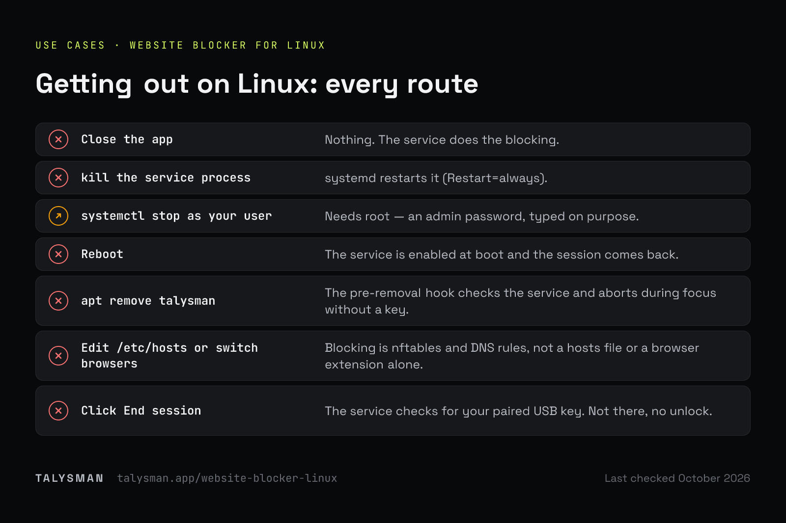 Getting out on Linux: every route. What happens on Debian or Ubuntu when you close Talysman, kill the service, use systemctl, reboot, apt remove it, edit hosts or click End session without the key.