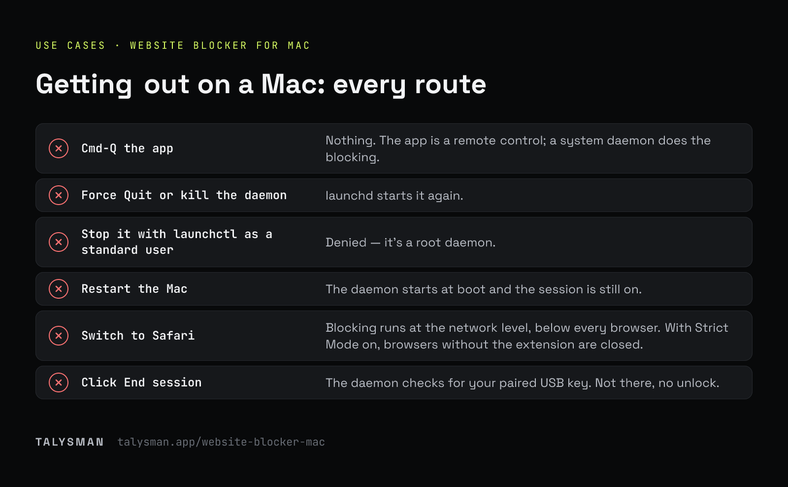 Getting out on a Mac: every route. What happens on macOS when you quit Talysman, kill its daemon, use launchctl, restart, switch to Safari or click End session without the key.