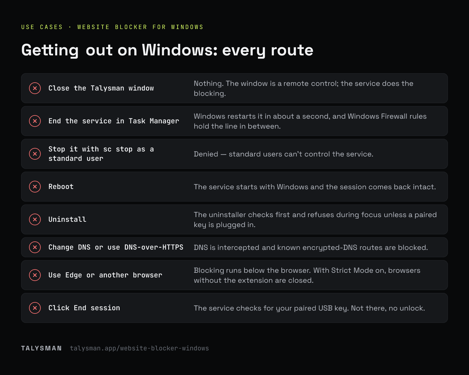 Getting out on Windows: every route. What happens on Windows when you close Talysman, end its service, reboot, uninstall, change DNS, switch browsers or click End session without the key.